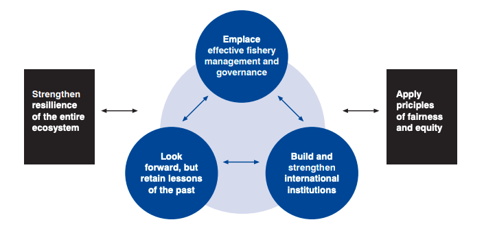 Principles of Climate Resilient Fisheries