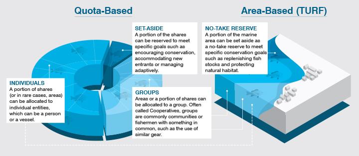 secure fishing rights diagram